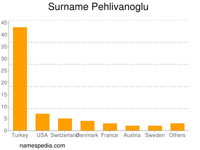 Familiennamen Pehlivanoglu