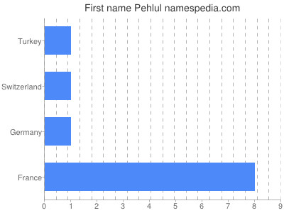 prenom Pehlul