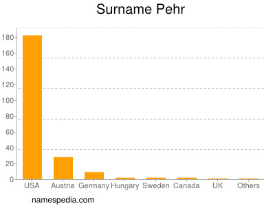 Familiennamen Pehr