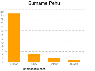 Surname Pehu