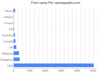 prenom Pei