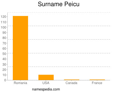 Familiennamen Peicu