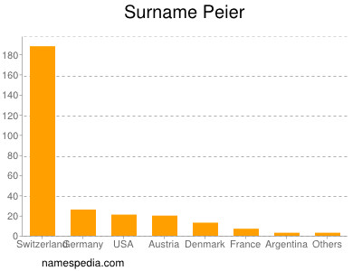 Familiennamen Peier
