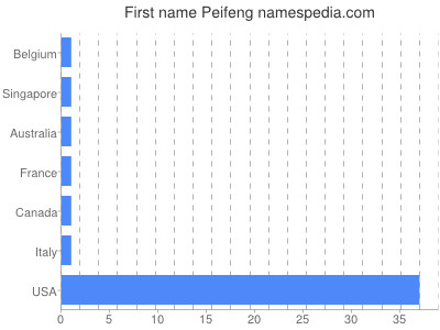 Vornamen Peifeng