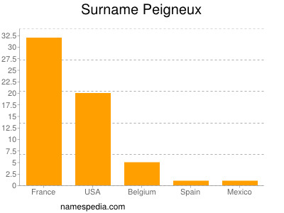 Familiennamen Peigneux