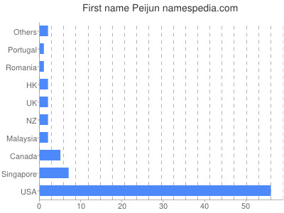 Vornamen Peijun