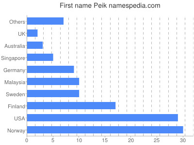 Vornamen Peik
