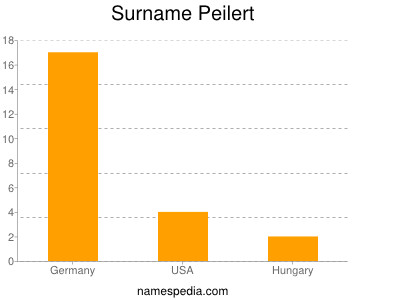 Familiennamen Peilert