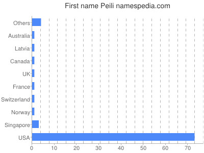Given name Peili