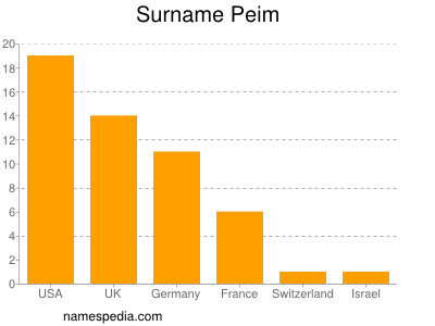Familiennamen Peim