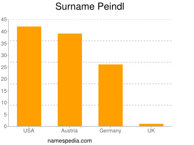 Familiennamen Peindl