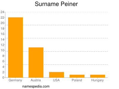 Familiennamen Peiner