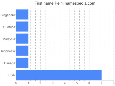 Vornamen Peini