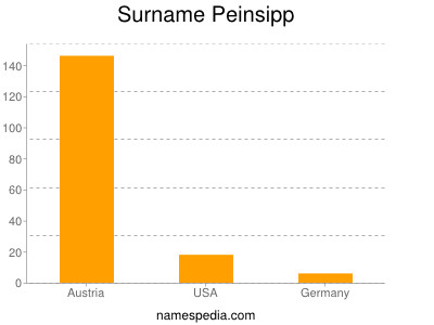 Familiennamen Peinsipp