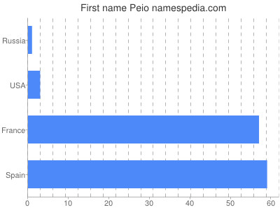 Given name Peio