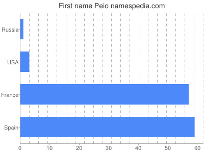 Vornamen Peio