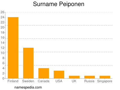 Surname Peiponen
