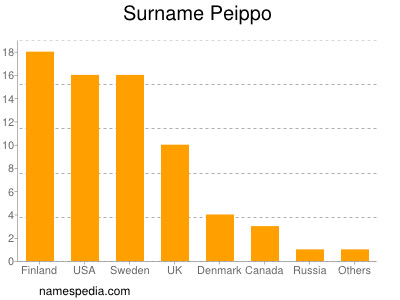 Familiennamen Peippo