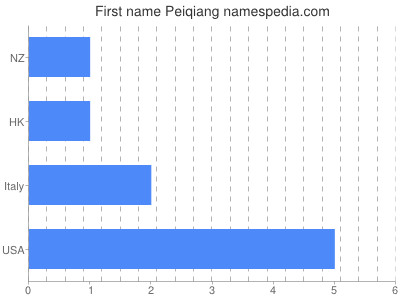 Vornamen Peiqiang