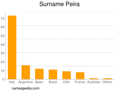 nom Peira