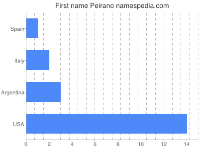 Vornamen Peirano