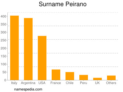 Familiennamen Peirano