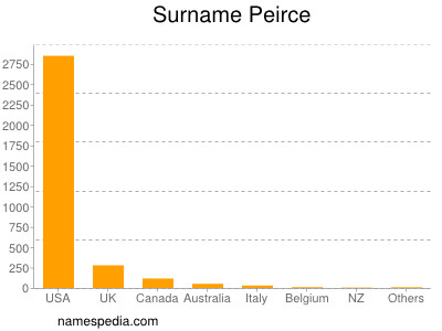 Familiennamen Peirce