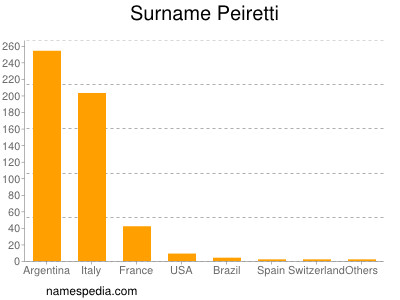 nom Peiretti