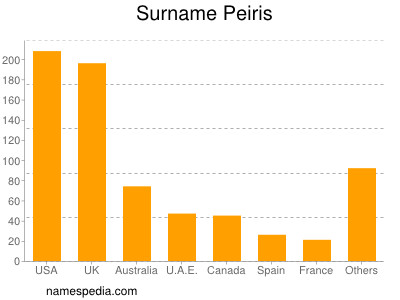 Surname Peiris