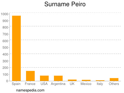 Familiennamen Peiro