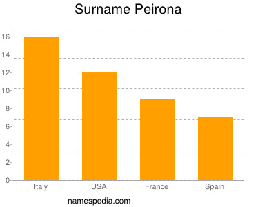 Familiennamen Peirona