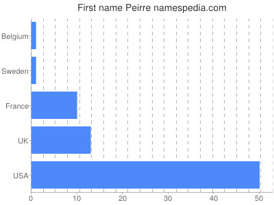 prenom Peirre