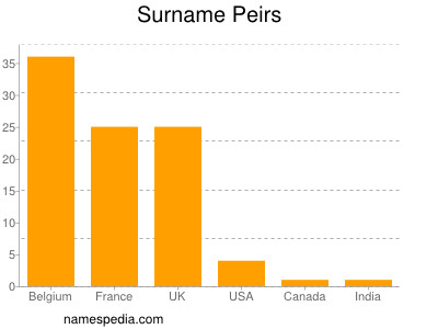 Familiennamen Peirs