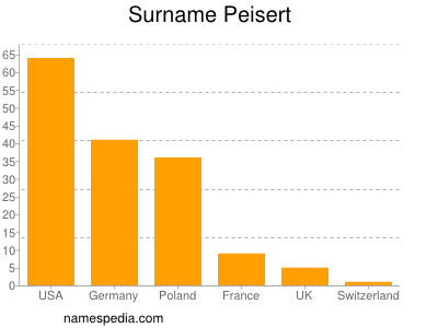 Surname Peisert