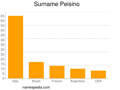 Surname Peisino