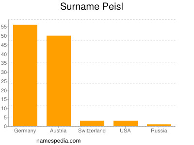 Familiennamen Peisl