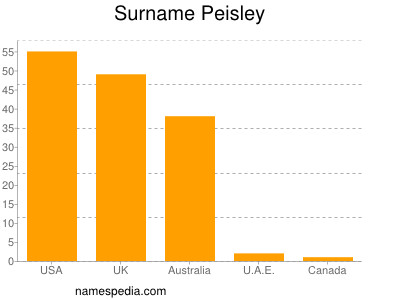 Familiennamen Peisley