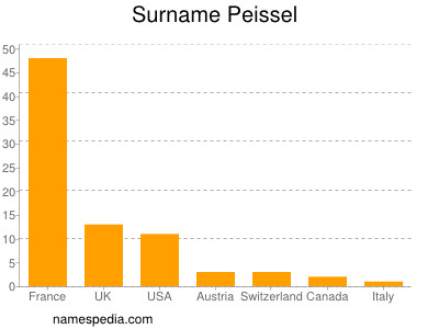 Surname Peissel