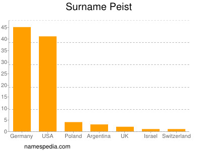 Surname Peist