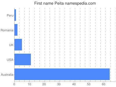 prenom Peita