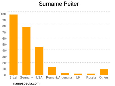 nom Peiter