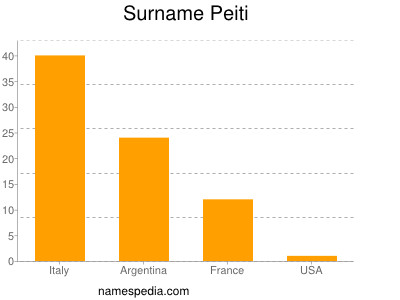 nom Peiti