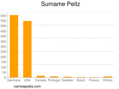 Surname Peitz