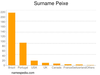 Surname Peixe