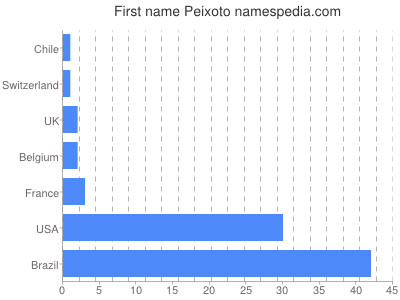 Vornamen Peixoto