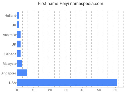 Vornamen Peiyi