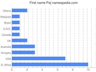 Vornamen Pej