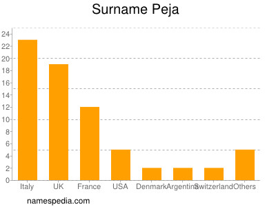 Familiennamen Peja