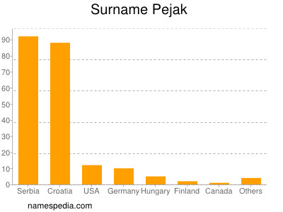 Familiennamen Pejak