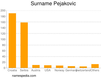 Familiennamen Pejakovic